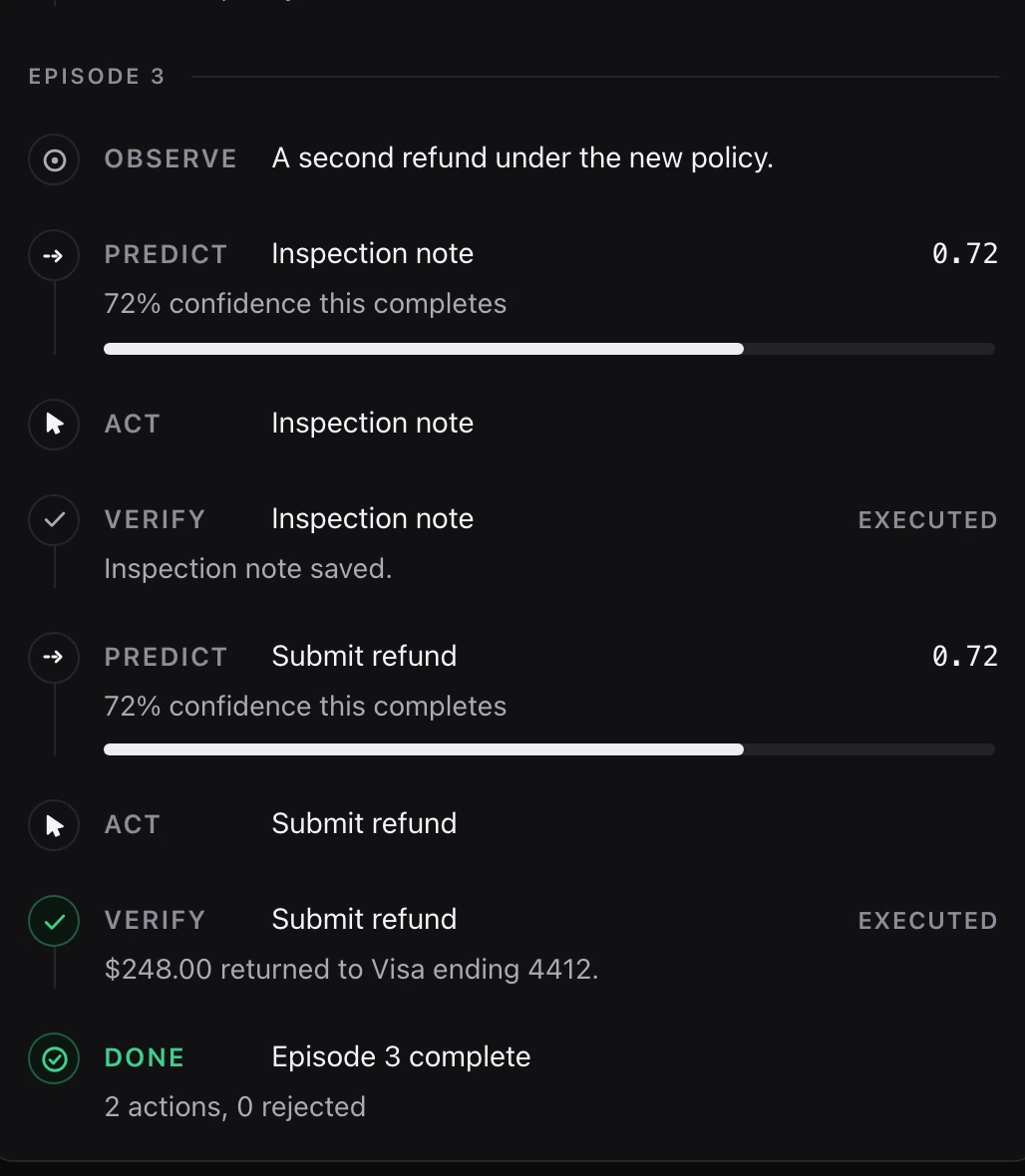 Episode 3 of the trace: a second refund under the new policy, where Mechanism writes the inspection note first, both steps verify as executed, and $248.00 is returned.